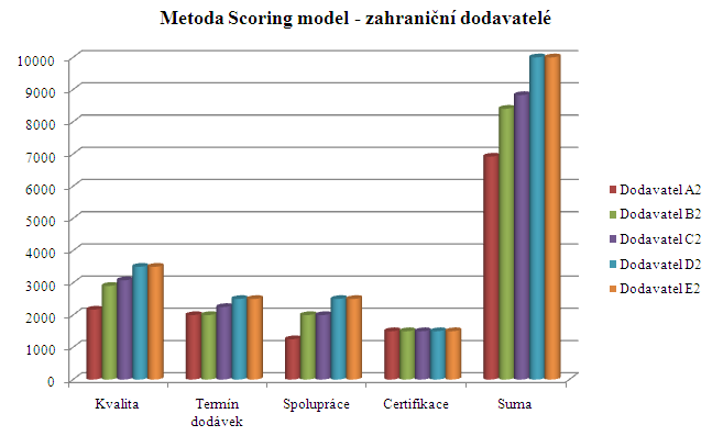 UTB ve Zlíně, Fakulta logistiky a krizového řízení 52 Následující obrázek ukazuje výsledky hodnocení zahraničních dodavatelů pomocí metody Scoring model v grafickém zobrazení. Obr. 13.