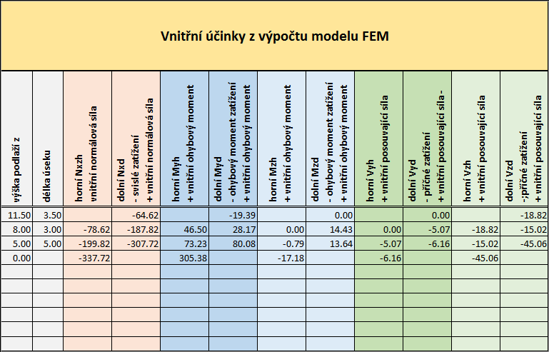 Pomůcka pro výpočet zatížení z vnitřních sil tabulka Excel, až pro 10 podlaží Pro interpretaci zmíněných postupů byl navržen následující sešit Excel, skládající se ze 2 tabulek.