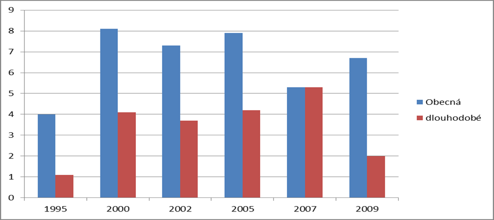 Graf č. 4 - Míra nezaměstnanosti Zdroj: http://www.businessinfo.cz/, Oficiální portál pro podnikání a export 4.9.