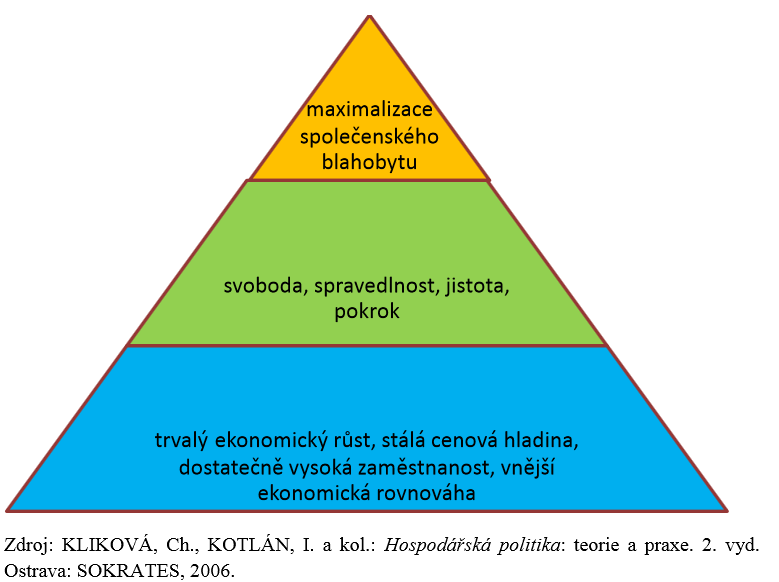 Pyramida cílů