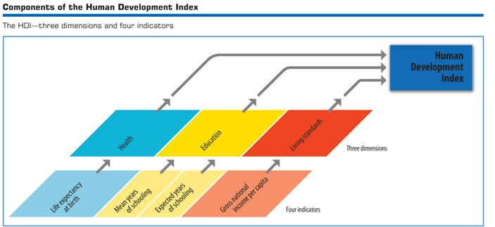 Human Development Index 1993 OSN Měření kvality lidského života, za pomoci porovnání údajů o