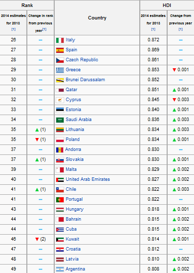 Human development index, 2014 https://data.undp.