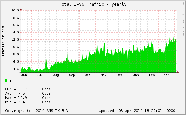 AMS-IX IPv6