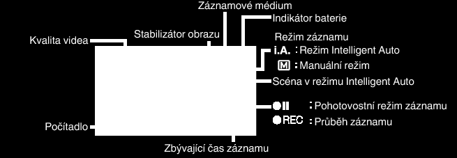 Záznam Záznam videa v inteligentním automatickém režimu Indikátory na displeji během záznamu videa Pokud zvolíte režim Intelligent Auto, nemusíte si dělat starosti s žádnými podrobnými nastaveními