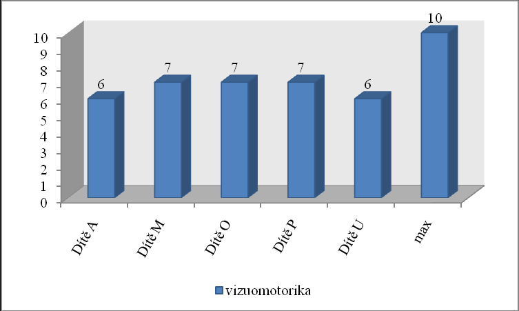 P5 Lze předpokládat, ţe úroveň vizuomotoriky bude představovat nejvýraznější deficit u respondentů se senzomotorickým typem dyslalie. Graf č. 9 Senzomotorická dyslalie vizuomotorika Graf č.