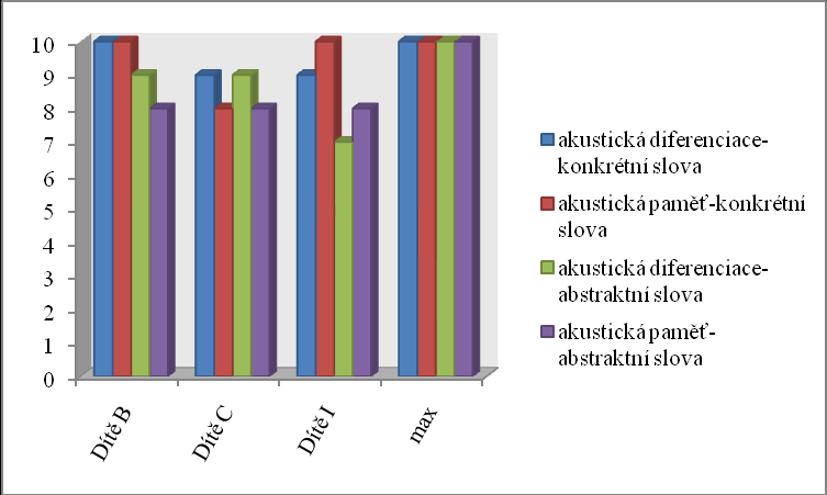 Graf č. 13 Senzomotorická dyslalie akustická diferenciace a paměť konkrétní abstraktní slova Graf č.