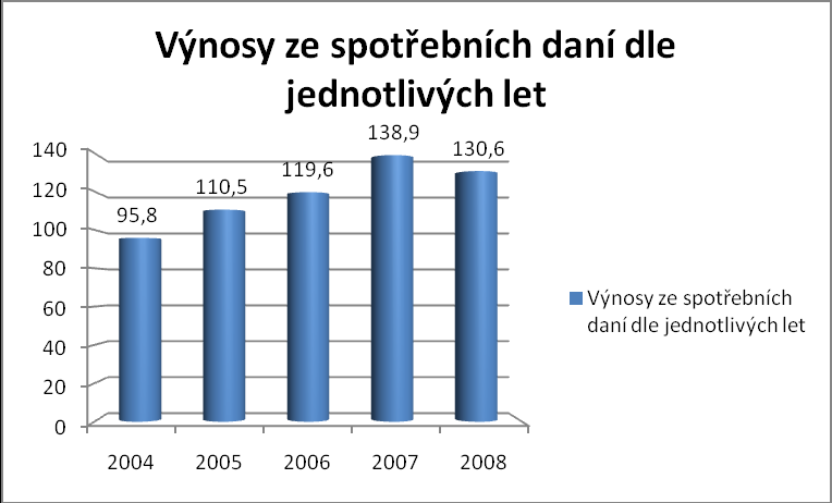 Celní orgány vykonávají správu spotřebních daní ve velmi odlišných a sloţitějších podmínkách, neţ jí prováděly finanční orgány.