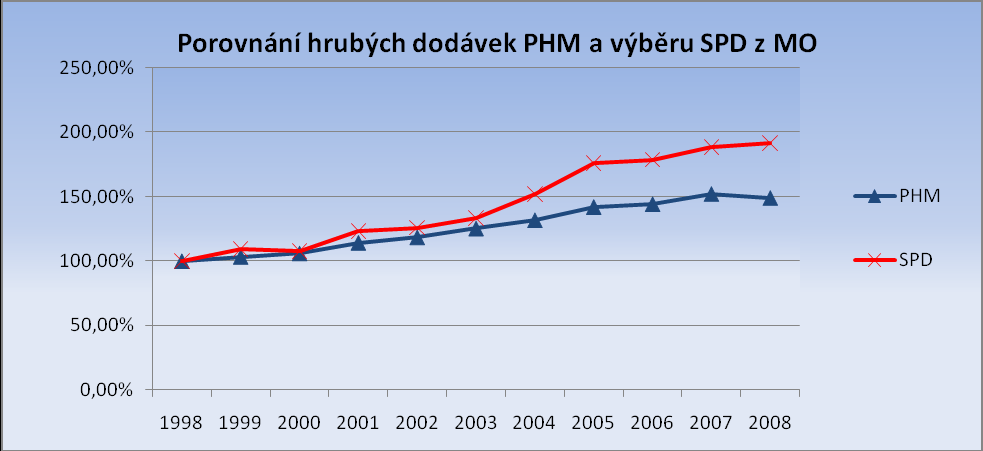 S ohledem na shora uvedené údaje lze konstatovat, ţe vývoj inkasa spotřební daně z minerálních olejů je z dlouhodobého hlediska poměrně stabilní.