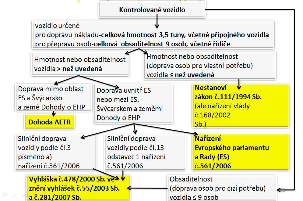 Obrázek 4 - Schéma průběhu kontroly Kontrola vybavení vozidla záznamovým zařízením Požadavky na konstrukci, montáž, užívání a zkoušení záznamového zařízení stanovuje Nařízení 3821/85 resp.