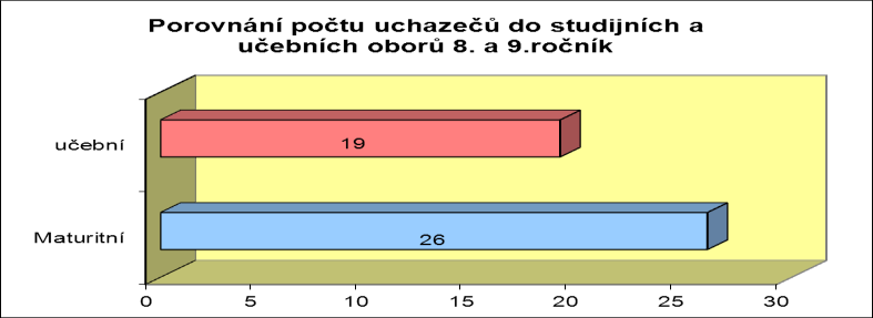 SOŠ 19 gymnázia 5 0 5 10 15 20 25