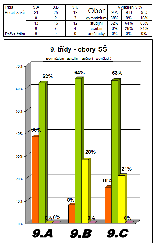 Z 65 žáků 9.