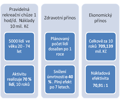 Efektivita prevence díky intervenčnímu preventivnímu programu, který by přesvědčil 70 % z 5000 lidí, aby se denně věnovali chůzi trvající 1 hodinu a vytrvali by 10 roků, by se jejich úmrtnost