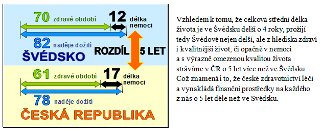 Zdravý životní styl prodlouží