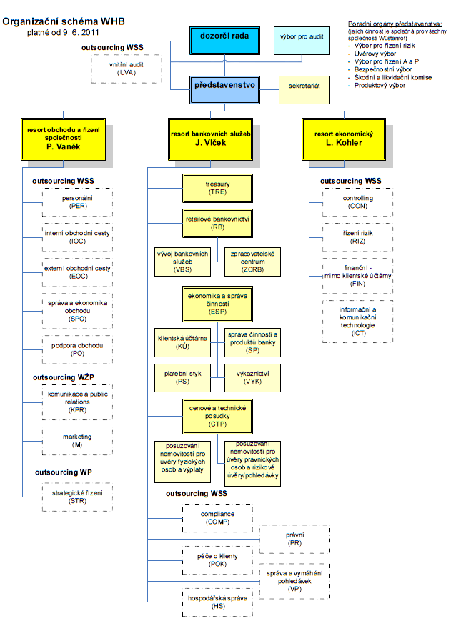 Příloha 3 Organizační schéma Wüstenrot