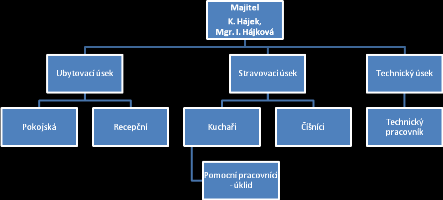 Stručná historie hotelu Objekt byl pŧvodně vystavěn společností Pramen, která vyuţívala prostory k prodeji potravin.