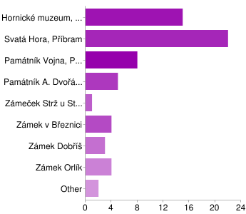 rekreace a stejný počet turistŧ (16 %) přijel za příbuznými či známými.