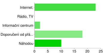 Z odpovědí je patrné, ţe cena ubytování odpovídá kvalitě.