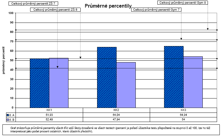 Výsledek: Umístění ţáků sedmé třídy v porovnání se 7. třídami v ČR je velmi podprůměrné.