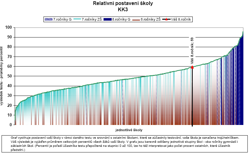 Výsledek: Umístění ţáků v rámci daných testů ve srovnání