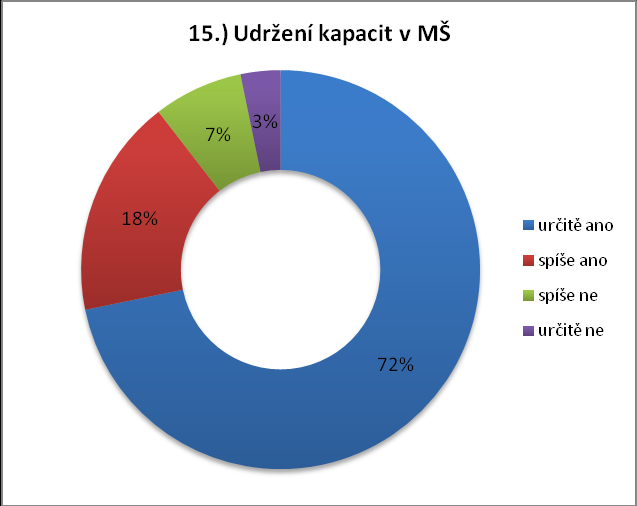 14. Pokud postrádáte možnost třídění dalších složek odpadu ve Vaší obci, uveďte jakých: viz databáze BLOK VZDĚLÁNÍ DĚTÍ 15.