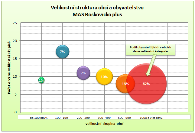 Tab. 1 Vývoj počtu obyvatel v mikroregionech a jejich střediscích v MAS Boskovicko PLUS mezi roky 1993 2013 mikroregion / obec 1993 2003 2013 1993/2013 1993/2003 2003/2013 Boskovicko 17 154 16 947 17