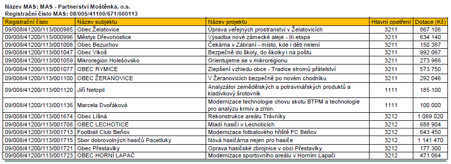 Kalendář akcí 2. března 2010: Praha, vyhlášení 16. ročníku soutěže Vesnice roku 4. března 2010: Olomouc KAZV, setkání KS MAS Olomoucké kraje 15. 16. března 2010: Mělník, Národní síť MAS ČR 18.