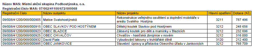 Výsledky 8. kola Programu rozvoje venkova v rámci opatření IV.2.1 Realizace projektů spolupráce Státní zemědělský intervenční fond ke dni 26.