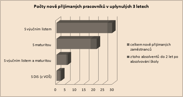 Obrázek 3: Počty nově přijímaných zaměstnanců U této otázky vyplnilo přibližně 43 % respondentů nulový pohyb v přijímání zaměstnanců ve sledovaném období.