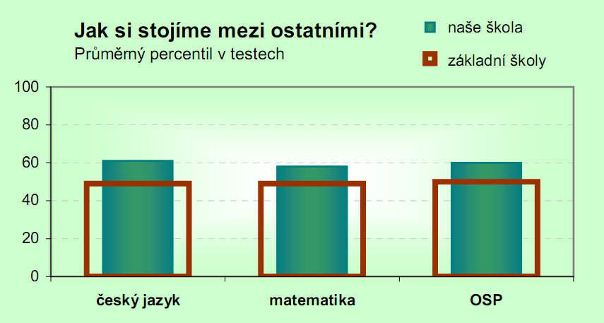 důležitým inovativním prvkem jednak typem úloh a také vzájemnými mezipředmětovými souvislostmi. Ve školním roce 2010/2011 byli testováni žáci 5.,6 a 9.