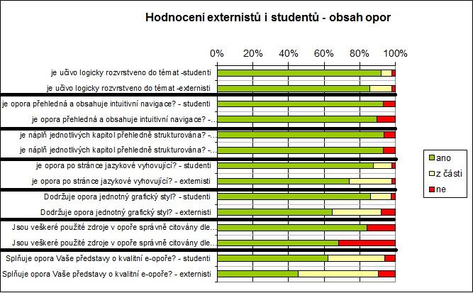 5 Výsledky hodnocení náplně e-learningových opor názor externistů i studentů 3 Závěr Projekt Zavedení e-learningového systému do výuky a vytvoření e-learningových