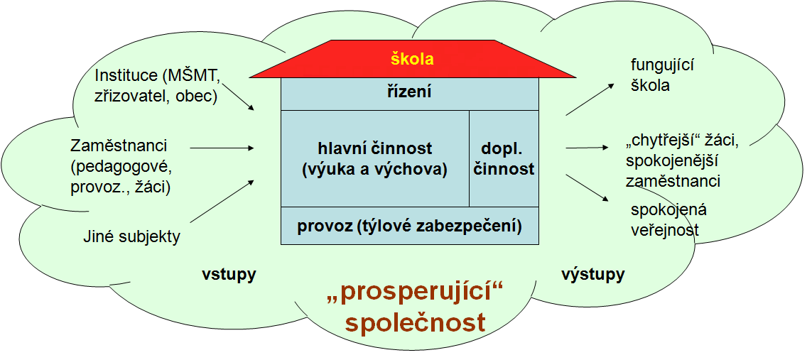 Všechny vlivy, resp. informace týkající se zajištění hlavní či vedlejší činnosti školy by měla škola nejen monitorovat, ale systematicky vyhledávat, zpracovávat a využívat k dalšímu rozvoji.