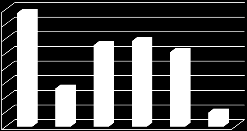 III. Matematika didaktický test (4. A 5 studentů, 4. B 2 studenti, Oktáva 11 studentů) 90 85 80 75 70 65 60 55 50 4. A 4.