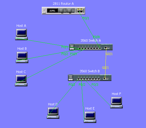 Obr. 5.7: Zadaný model sítě LAN Zadané údaje: Směrovač 2811 Router A: rozhraní FE 0/1: IP adresa: 192.168.1.1 maska podsítě: 255.