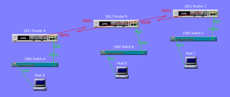 Obr. 6.5: Zadaný model sítě WAN 6.3 Zadání 1. V simulačním prostředí Network Visualizer vložte na pracovní plochu všechny uvedená zařízení dle zadáni z obr. 6.5 a propojte je.