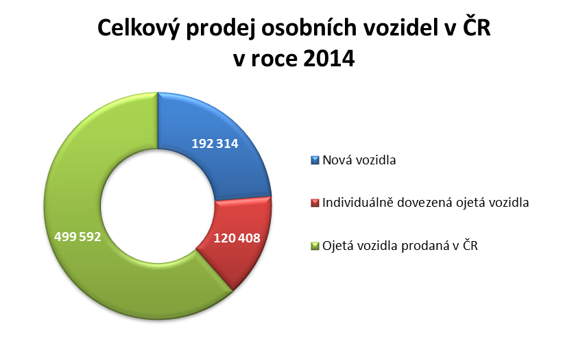 2. Odhad velikosti trhu ojetých vozidel v roce 2014 V ČR bylo v roce 2014 prodáno 620 000 ojetých osobních vozidel, což znamená více než 10% nárůst oproti roku 2013.