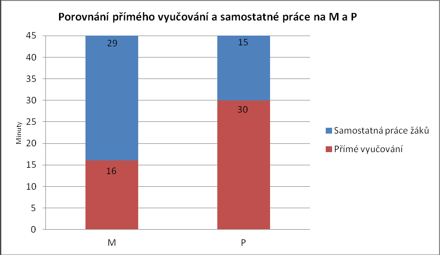 Graf 8 Podíl přímého vyučování a samostatné práce žáků na P Z grafu 8 je vidět, že žáci na úplných školách pracují během hodiny matematiky formou