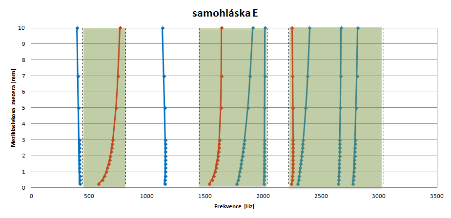 Pro mluvení šeptem proto nejsou formanty ve vokálním traktu buzeny základní frekvencí kmitání hlasivek a vyššími harmonickými frekvencemi, ale pouze šumem, který při proudění vzduchu skrz otevřené