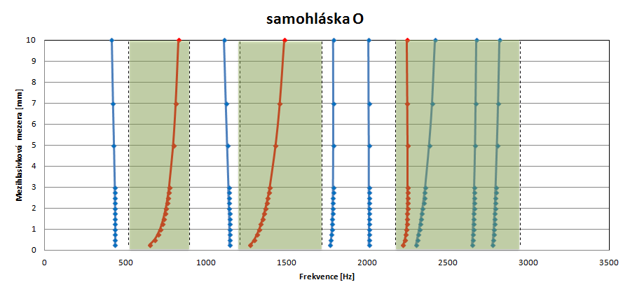 Obr. 11.4 Závislost vlastní frekvence na velikosti mezihlasivkové mezery (pro samohlásku I) [56] Obr. 11.5 Závislost vlastní frekvence na velikosti mezihlasivkové mezery (pro samohlásku O) [56] Na Obr.