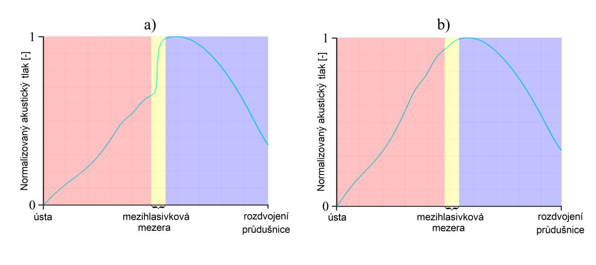 Obr. 11.6 Průběh akustických tlaků pro vlastní frekvence soustavy (samohláska A) [56] Na Obr. 11.7 je vidět průběh akustického tlaku po cestě od úst až po rozdvojení průdušnice.