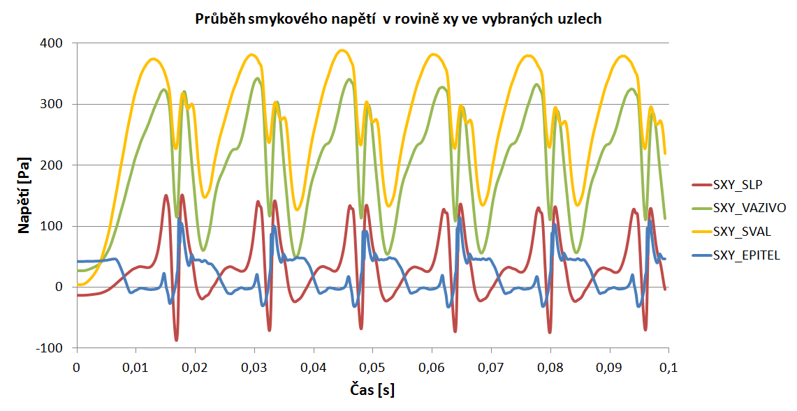 Obr. 12.29 Průběh napětí ve směru osy y ve vybraných uzlech jednotlivých vrstev hlasivek Obr.
