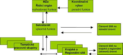 ve venkovských oblastech a zajišťovat setkávání aktérů a semináře pro osoby, které se aktivně podílí na rozvoji venkova a zemědělství.