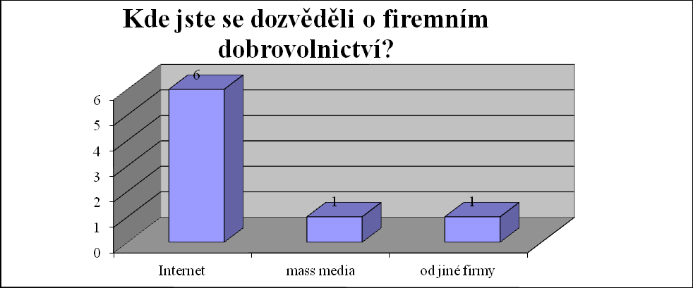 Graf 4: Zdroj: Vlastní výzkum Graf č. 4 zobrazuje odpovědi k otázce č. 6.