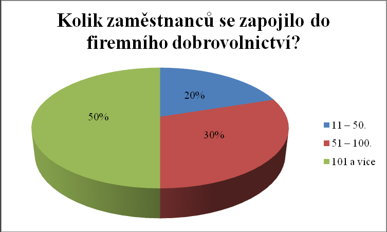 Graf 6: Zdroj: Vlastní výzkum Graf č. 6 zobrazuje odpovědi k otázce č. 8. Nejvíce odpovědělo firem, které mají 101 a více zaměstnanců (90%) a 10 % respondentů odpovědělo, že má 11-50 zaměstnanců.