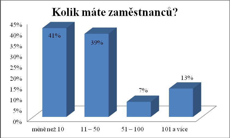 4.2 Druhá část výzkumu Firmy, které se nezapojují do programu firemního dobrovolnictví Graf 12: Zdroj: vlastní výzkum Graf č. 12 se vztahuje k otázce č. 1. V této otázce jsem zjišťovala, kteří respondenti mi odpověděli na dotazník.