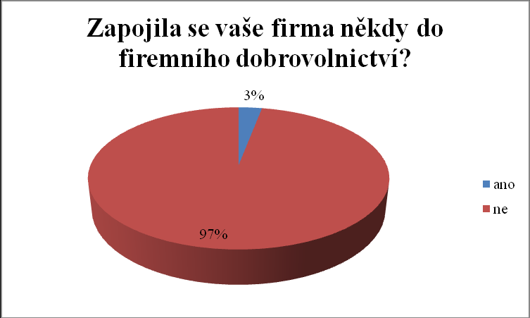 Graf 14: Zdroj: vlastní výzkum Graf č. 14 zobrazuje odpovědi k otázce č. 3. Ve třetí otázce jsem zjišťovala, zda respondenti někdy slyšeli o firemním dobrovolnictví.