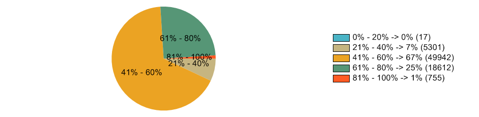 5. ročník Český jazyk Průměrná úspěšnost žáků školy: 65,52% Podíly žáků školy po rozvětvení: - Obtížnost 1: