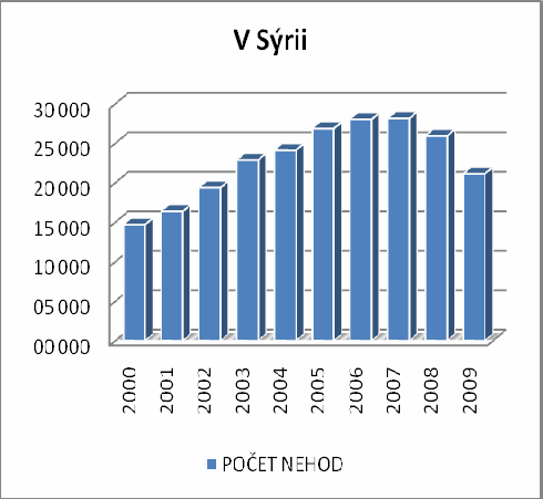 Tab. 4 Příčiny dopravních nehod a jejich procenta v Syrské arabské republice v roce 2000 [5] Příčiny Počet nehod Procenta [%] Řízení pod vlivem drog 120 0,84 Řízení bez řidičského průkazu 125 0,87