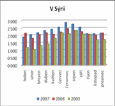 Tab. 5a Počet nehod v České republice v letech 2000 až 2009 [3, 5] Rok 2000 2001 2002 2003 2004 Počet nehod 211 516 185 664 190 718 195 851 196 484 Rok 2005 2006 2007 2008 2009 Počet nehod 199 262