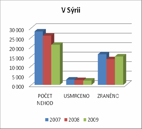 Tab. 6a Porovnání počtu usmrcených osob v České republice v jednotlivých měsících v letech 2007 až 2009 [3, 5] leden únor březen duben 2007 72 57 80 98 2008 63 68 61 72 2009 78 52 46 61 květen červen