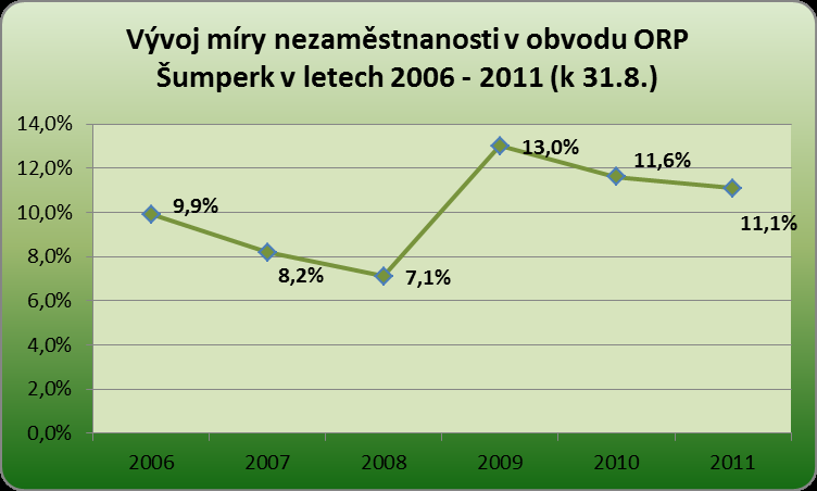 Největší úbytek obyvatelstva od roku 2001 do konce roku 2010 zaznamenala obec Šumperk, kde počet vystěhovalých převýšil počet přistěhovalých o 1914 osob a počet zemřelých byl vyšší než počet živě